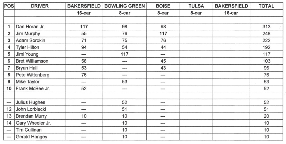 AAFD Heritage Series Points Standings - 
August 8, 2021
